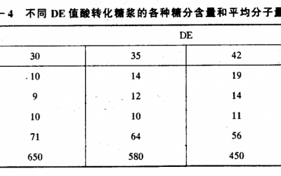 葡萄糖漿生產(chǎn)工藝流程中的過(guò)濾應(yīng)用縮略圖