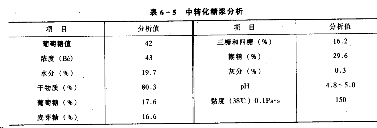 葡萄糖漿生產(chǎn)工藝流程中的過濾應(yīng)用插圖1